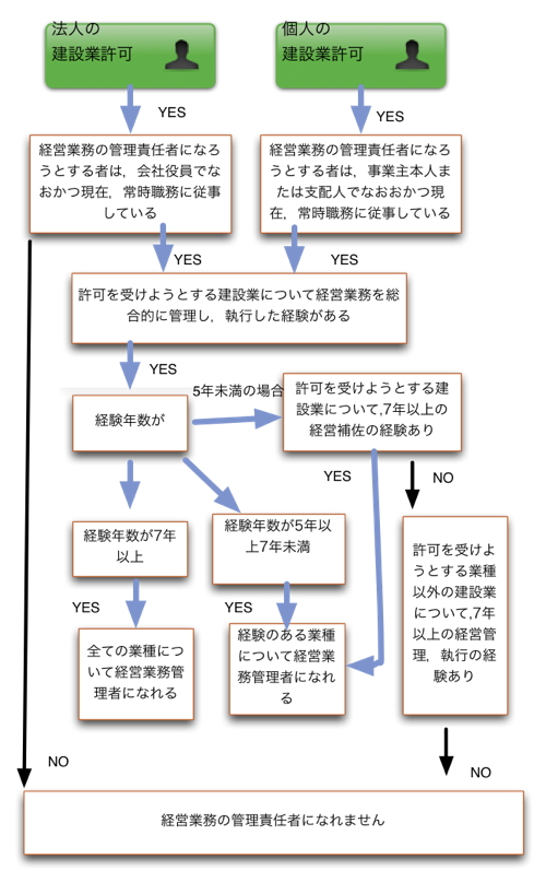 建設業許可の要件の一つである経営管理責任者になれるかどうか資格要件チャート