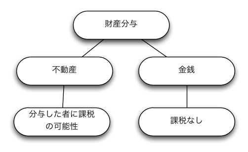 離婚と税金の関係不動産と金銭の場合