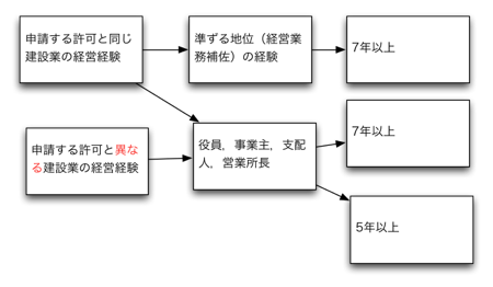 建設業許可の要件の一つである経営業務の管理責任者のチャート図