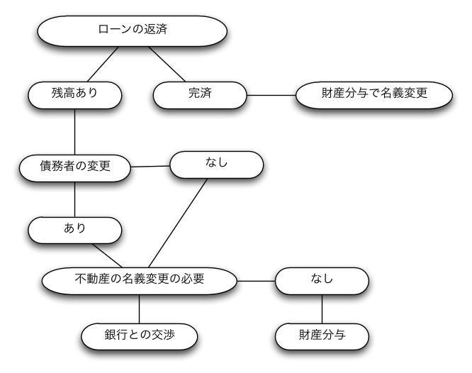 離婚に伴う財産分与と住宅ローンと名義変更の関係チャート図