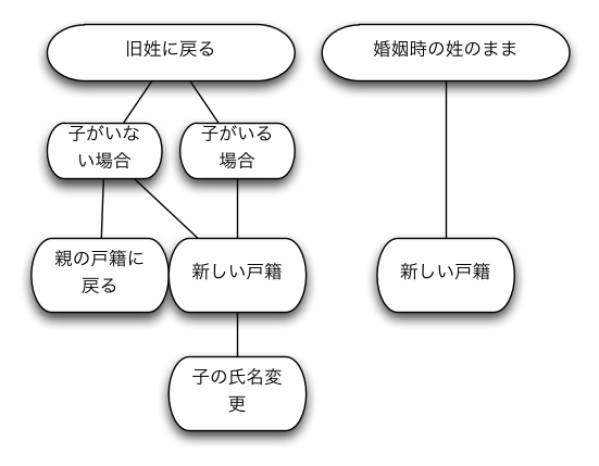 離婚後の戸籍と子供の姓のチャート図