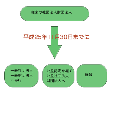 旧来の公益法人の移行と選択の図式