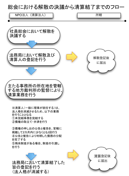 NPOの解散手続 清算のフローチャート