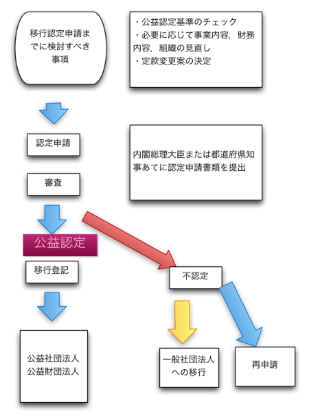 公益認定に向けたフローチャート手順　スケジュール