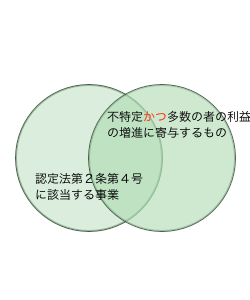 公益目的事業の説明　公益認定のベン図