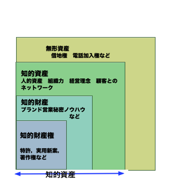 知的資産経営のイメージ図