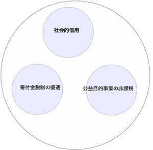 公益認定のメリット社会的信用　寄付金税制　非課税の説明図