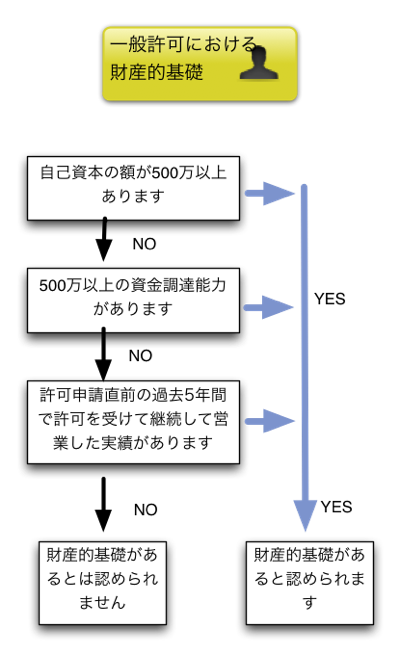 建設業許可の要件の一つである財産的基礎、金銭的信用の要件があることのチャート図